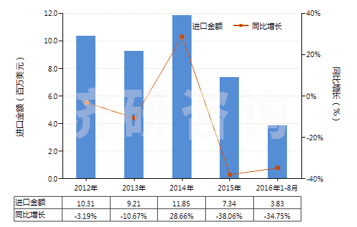 2012-2016年8月中國其他還原染料及以其為基本成分品(包括顏料用的)(HS32041590)進(jìn)口總額及增速統(tǒng)計 2012-2016年8月中國其他還原染料及以其為基本成分品(包括顏料用的)(HS32041590)進(jìn)口總額及增速統(tǒng)計